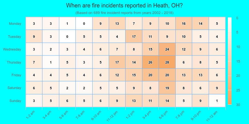 When are fire incidents reported in Heath, OH?