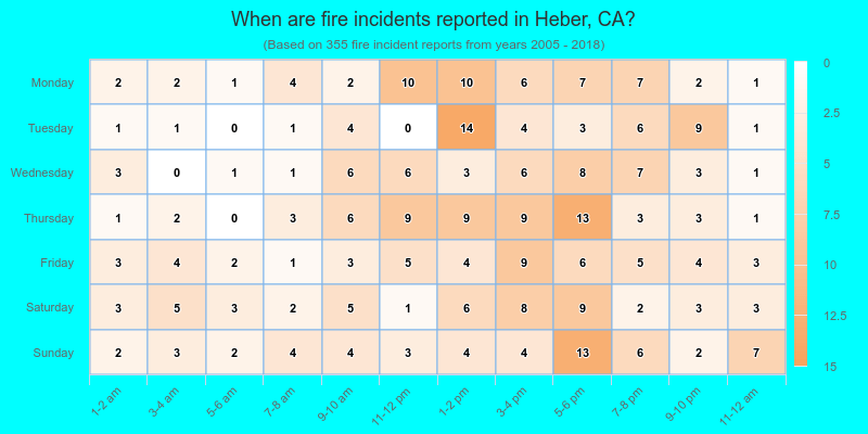 When are fire incidents reported in Heber, CA?
