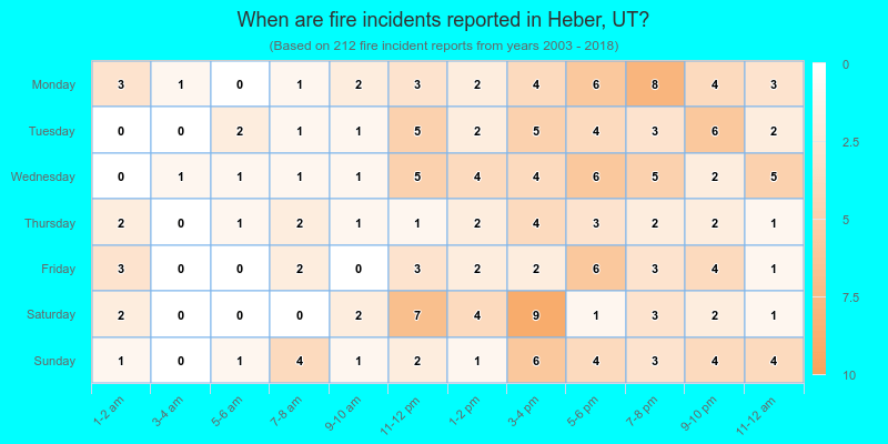 When are fire incidents reported in Heber, UT?