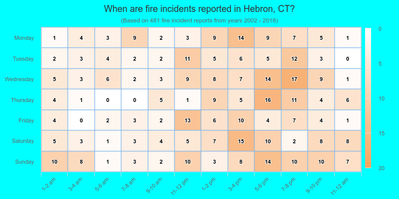 When are fire incidents reported in Hebron, CT?