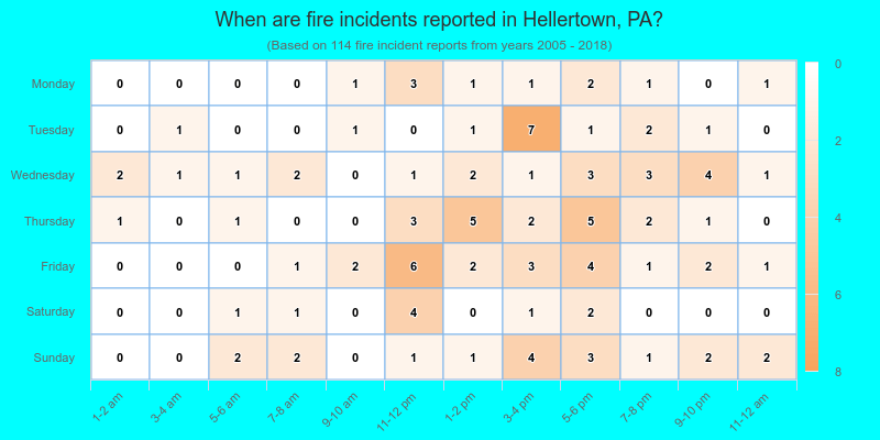 When are fire incidents reported in Hellertown, PA?