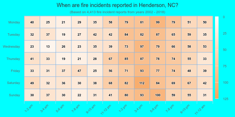 When are fire incidents reported in Henderson, NC?
