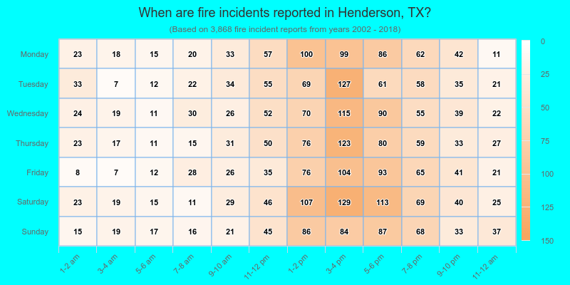 When are fire incidents reported in Henderson, TX?