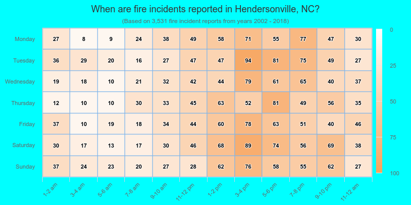 When are fire incidents reported in Hendersonville, NC?