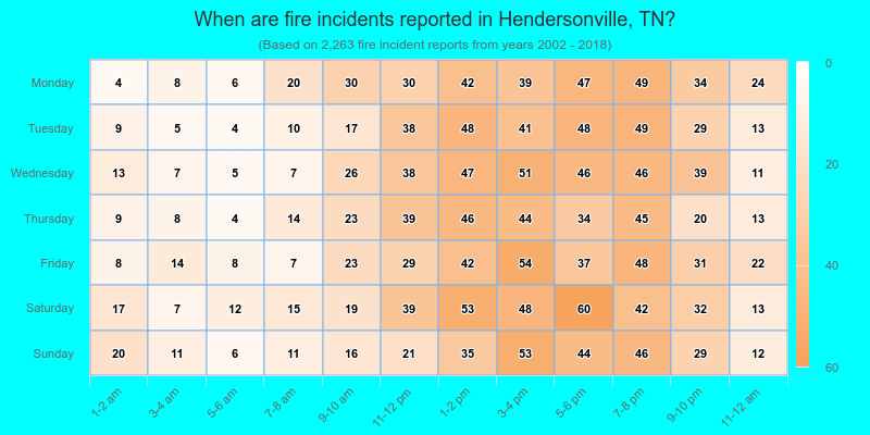 When are fire incidents reported in Hendersonville, TN?