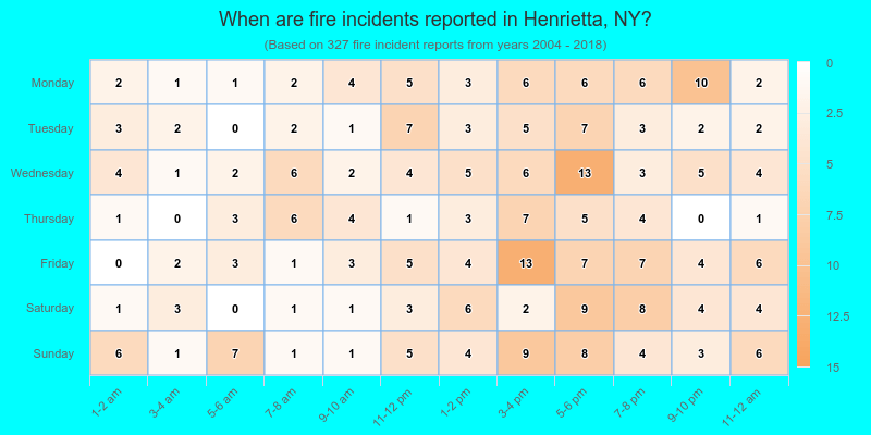 When are fire incidents reported in Henrietta, NY?