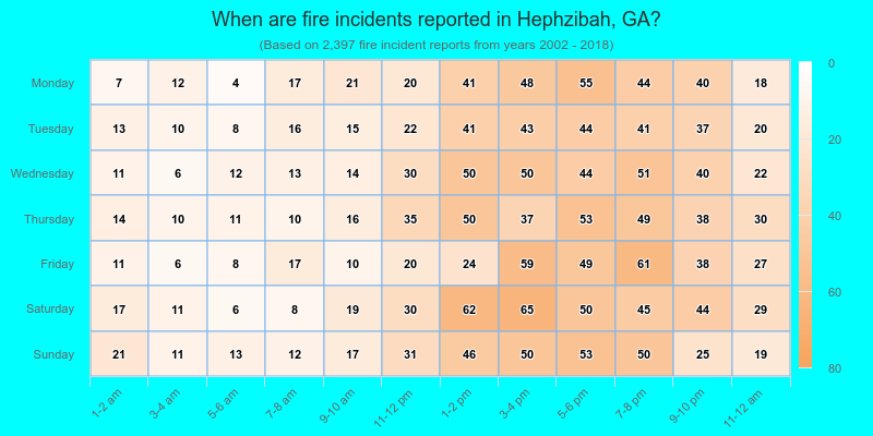 When are fire incidents reported in Hephzibah, GA?