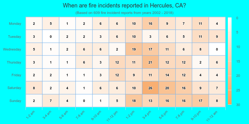 When are fire incidents reported in Hercules, CA?