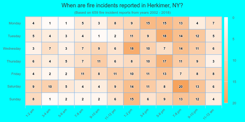 When are fire incidents reported in Herkimer, NY?