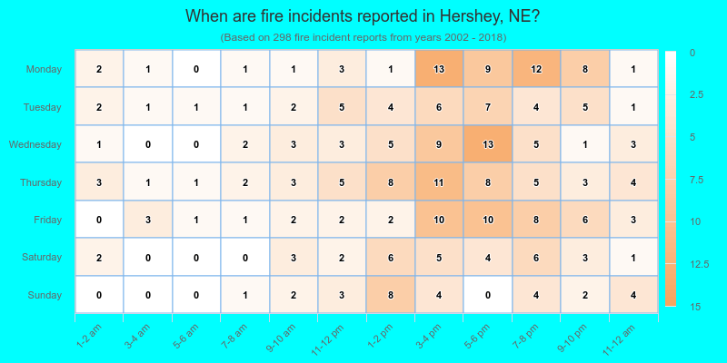When are fire incidents reported in Hershey, NE?