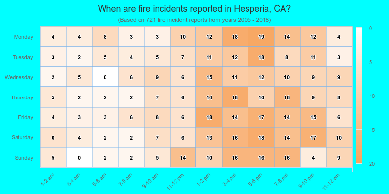 When are fire incidents reported in Hesperia, CA?