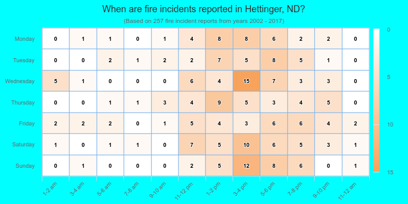 When are fire incidents reported in Hettinger, ND?