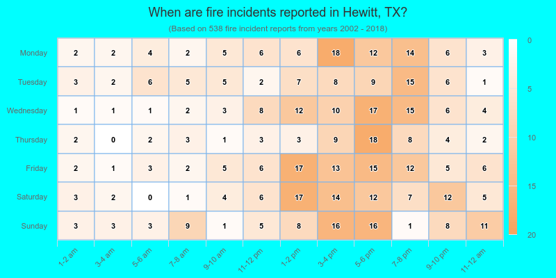 When are fire incidents reported in Hewitt, TX?