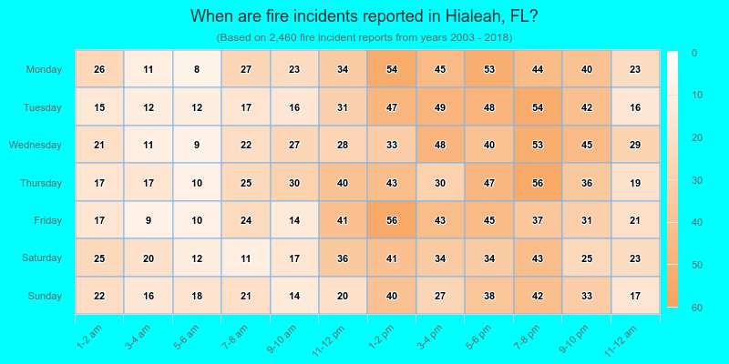 When are fire incidents reported in Hialeah, FL?
