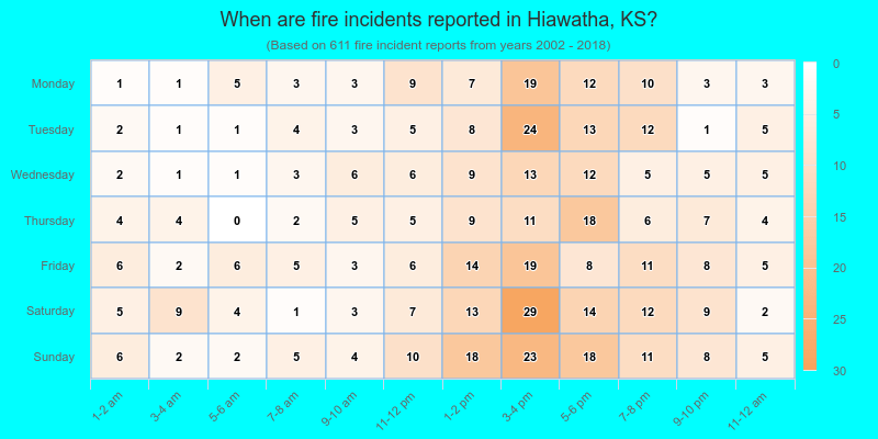 When are fire incidents reported in Hiawatha, KS?