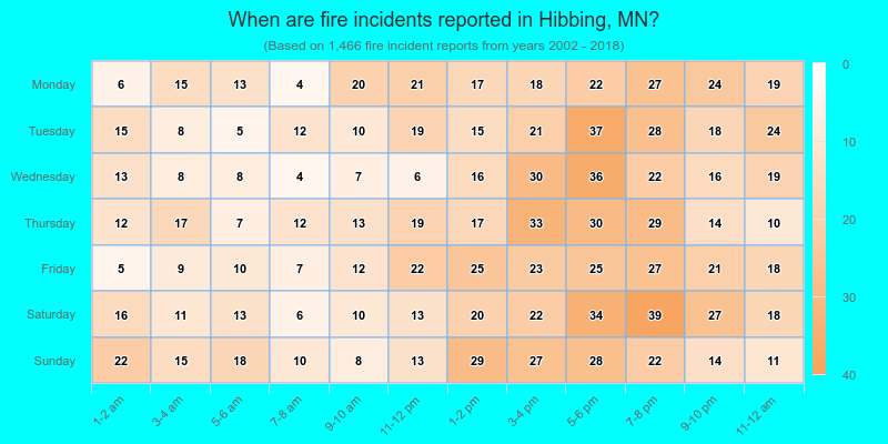 When are fire incidents reported in Hibbing, MN?