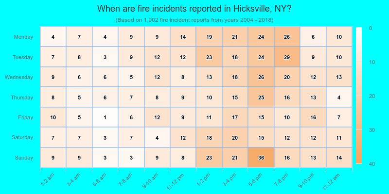 When are fire incidents reported in Hicksville, NY?