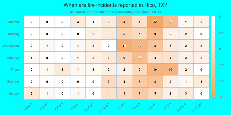 When are fire incidents reported in Hico, TX?