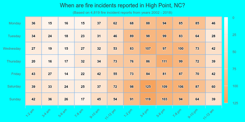 When are fire incidents reported in High Point, NC?