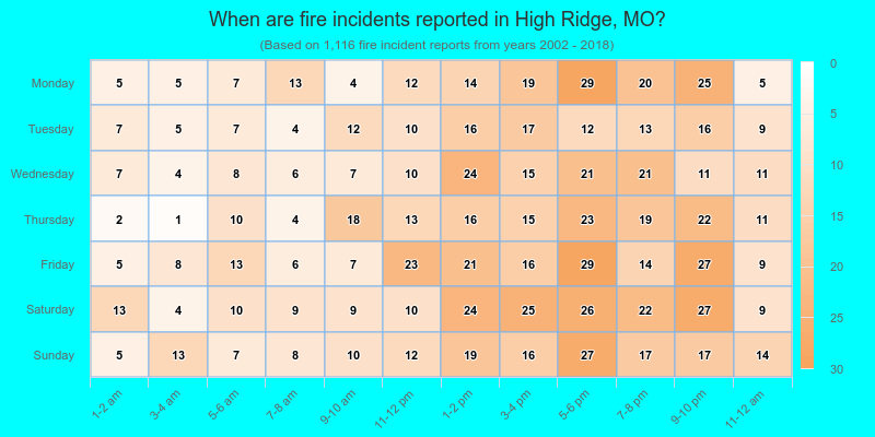 When are fire incidents reported in High Ridge, MO?