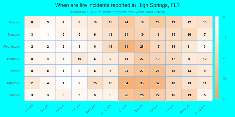 When are fire incidents reported in High Springs, FL?