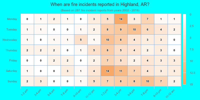 When are fire incidents reported in Highland, AR?