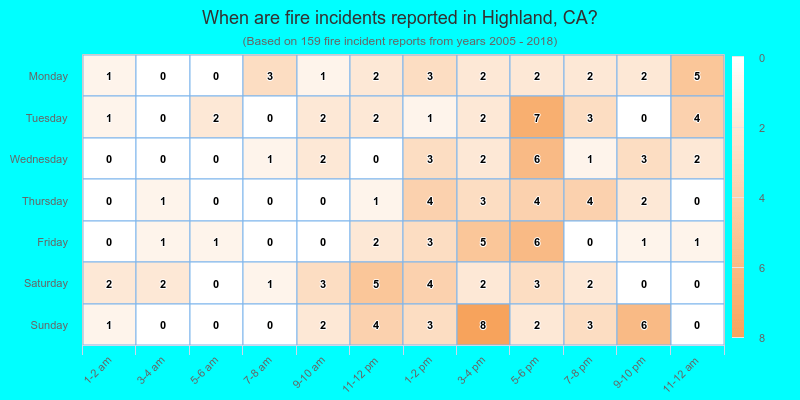When are fire incidents reported in Highland, CA?