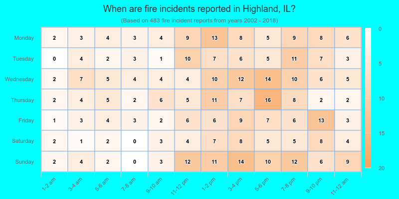 When are fire incidents reported in Highland, IL?