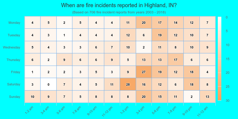 When are fire incidents reported in Highland, IN?