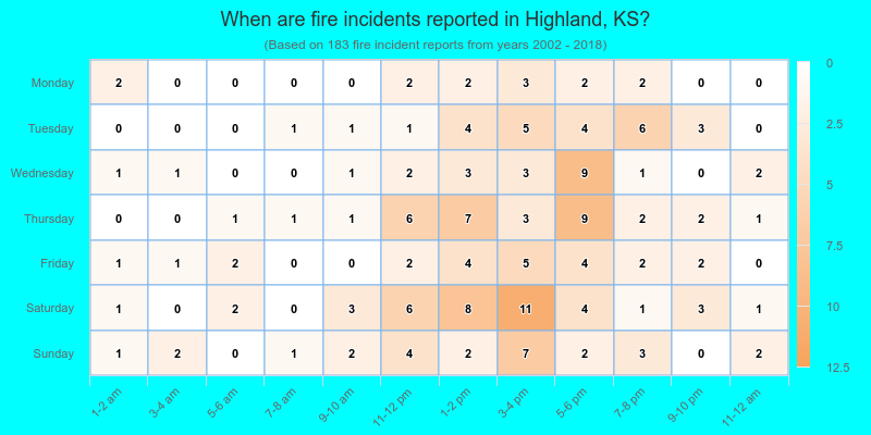 When are fire incidents reported in Highland, KS?