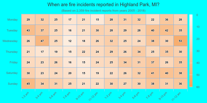 When are fire incidents reported in Highland Park, MI?