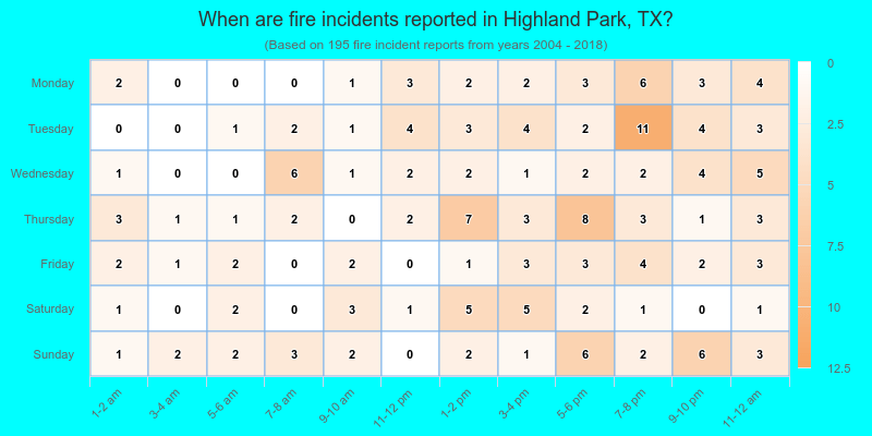 When are fire incidents reported in Highland Park, TX?