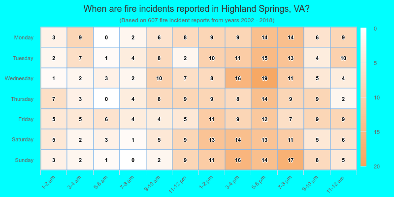 When are fire incidents reported in Highland Springs, VA?