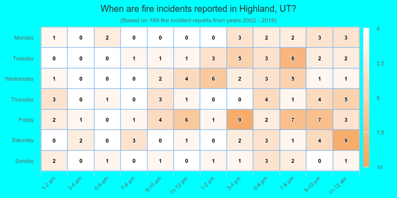 When are fire incidents reported in Highland, UT?
