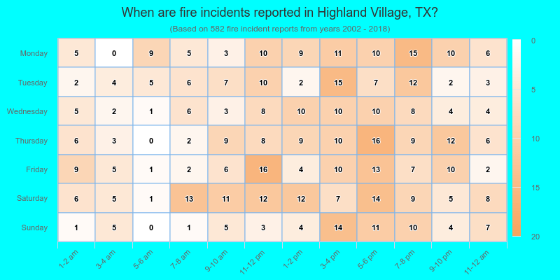 When are fire incidents reported in Highland Village, TX?