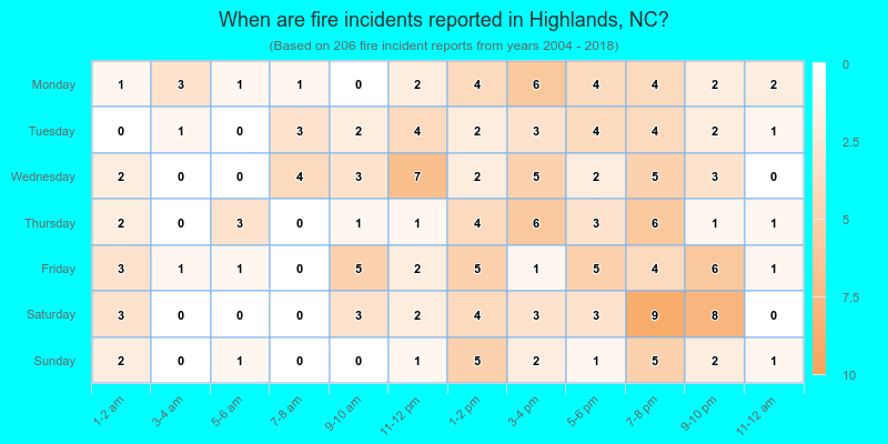 When are fire incidents reported in Highlands, NC?