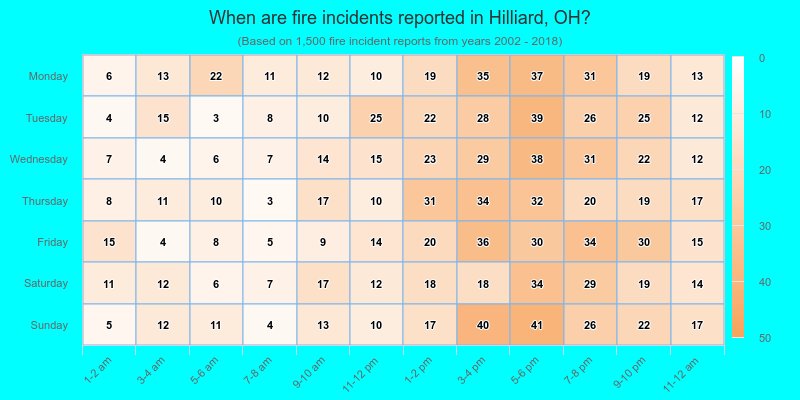 When are fire incidents reported in Hilliard, OH?