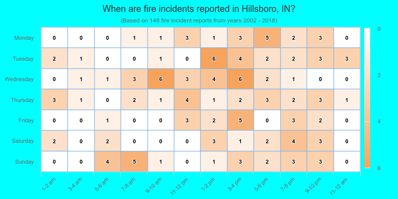 When are fire incidents reported in Hillsboro, IN?