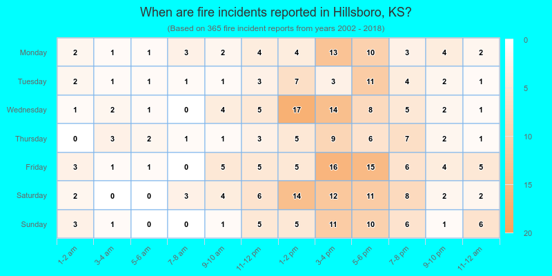 When are fire incidents reported in Hillsboro, KS?