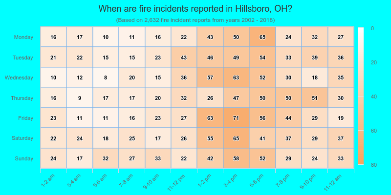 When are fire incidents reported in Hillsboro, OH?