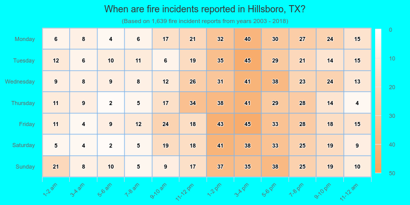 When are fire incidents reported in Hillsboro, TX?
