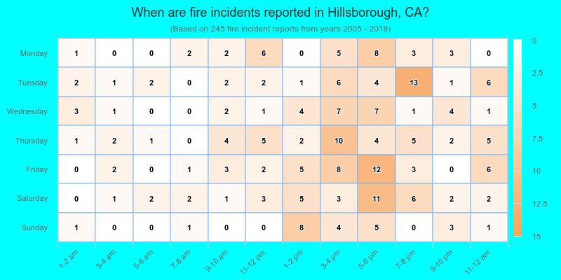 When are fire incidents reported in Hillsborough, CA?