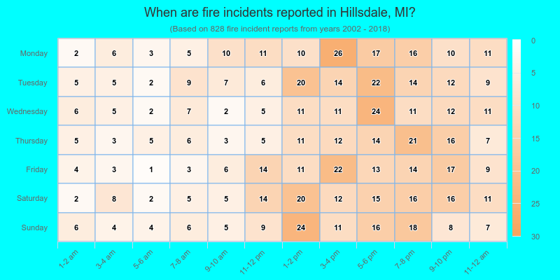 When are fire incidents reported in Hillsdale, MI?