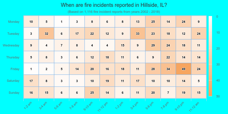When are fire incidents reported in Hillside, IL?