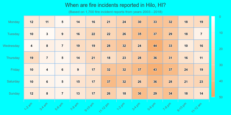 When are fire incidents reported in Hilo, HI?