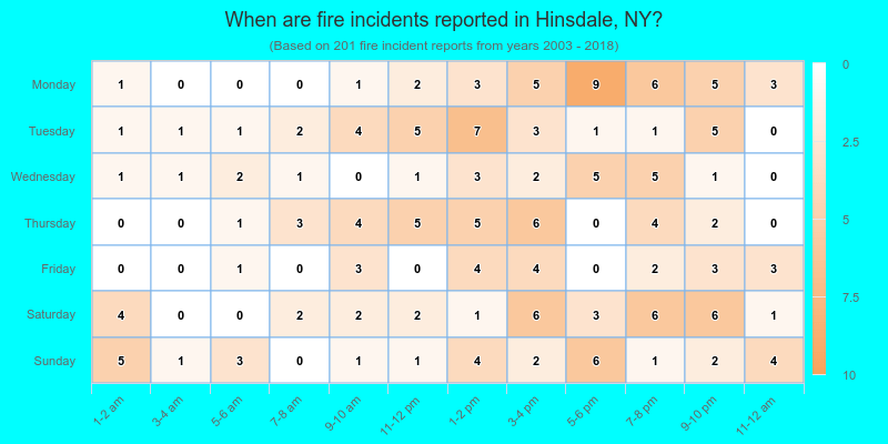 When are fire incidents reported in Hinsdale, NY?