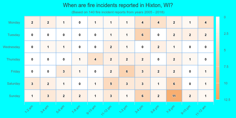 When are fire incidents reported in Hixton, WI?