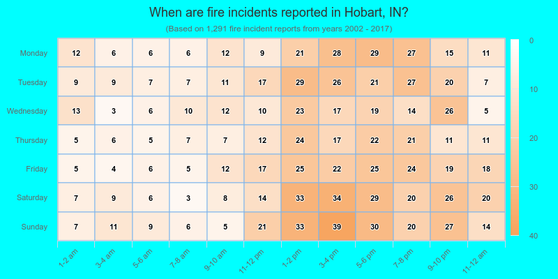 When are fire incidents reported in Hobart, IN?