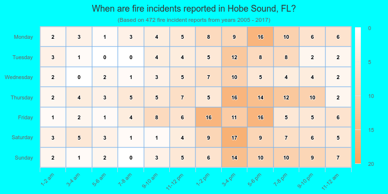 When are fire incidents reported in Hobe Sound, FL?