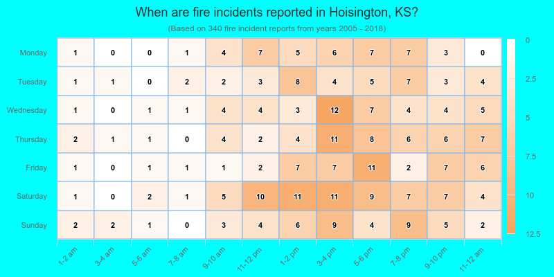 When are fire incidents reported in Hoisington, KS?